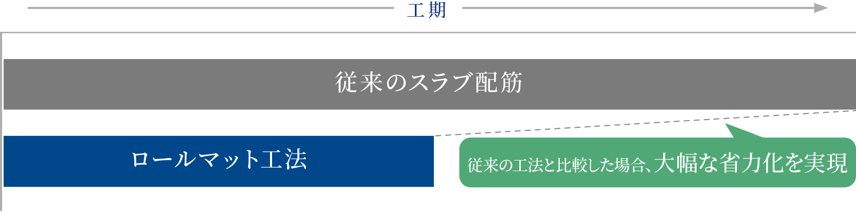 ロールマット工法で大幅な省力化